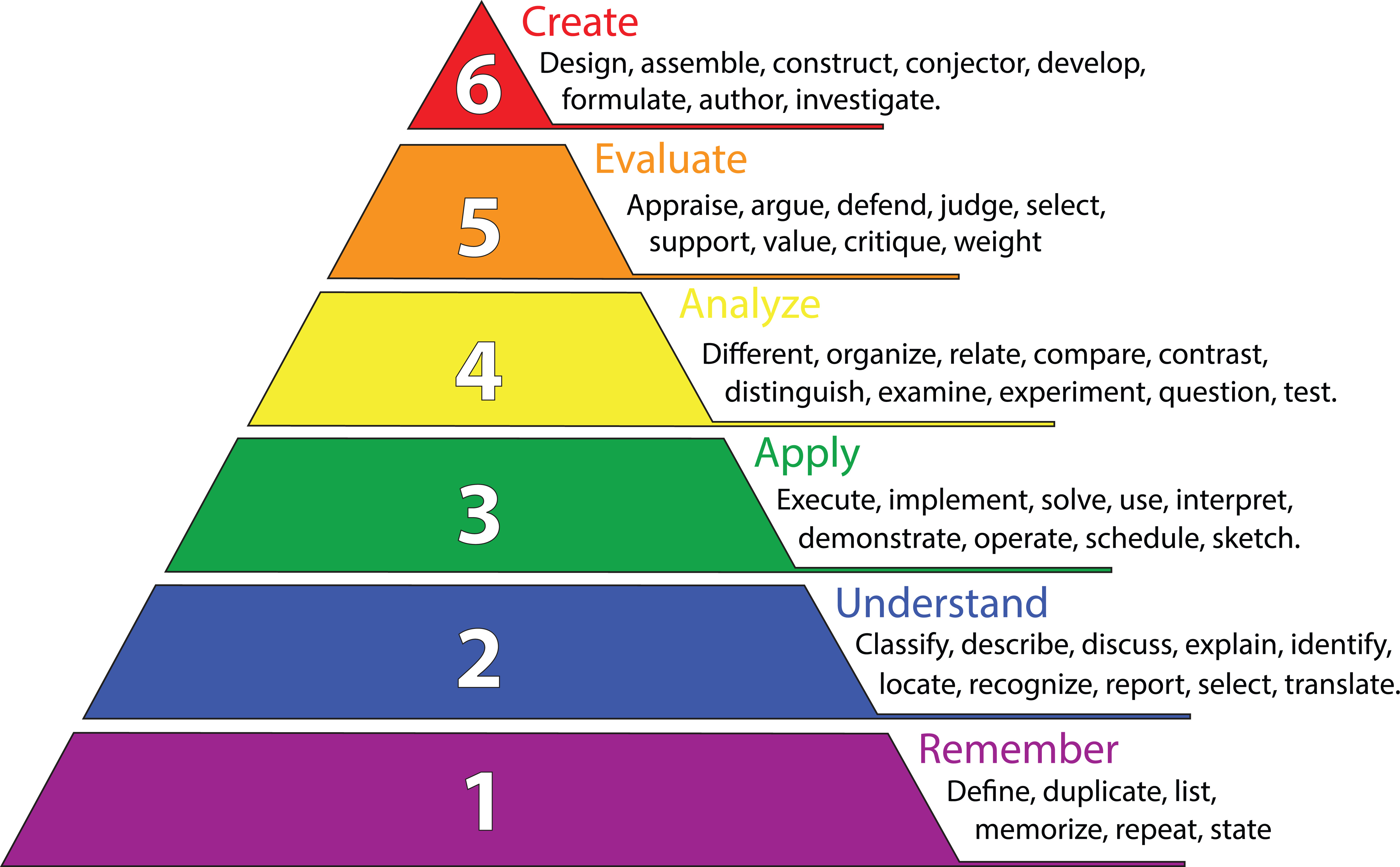 Learning Objectives – Better Learning Design